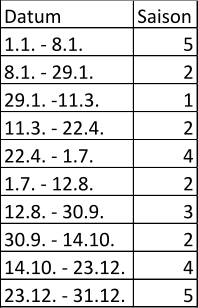 Datum Saison 1.1. - 8.1. 5 8.1. - 29.1. 2 29.1. -11.3. 1 11.3. - 22.4. 2 22.4. - 1.7. 4 1.7. - 12.8. 2 12.8. - 30.9. 3 30.9. - 14.10. 2 14.10. - 23.12. 4 23.12. - 31.12. 5