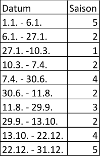 Datum Saison 1.1. - 6.1. 5 6.1. - 27.1. 2 27.1. -10.3. 1 10.3. - 7.4. 2 7.4. - 30.6. 4 30.6. - 11.8. 2 11.8. - 29.9. 3 29.9. - 13.10. 2 13.10. - 22.12. 4 22.12. - 31.12. 5